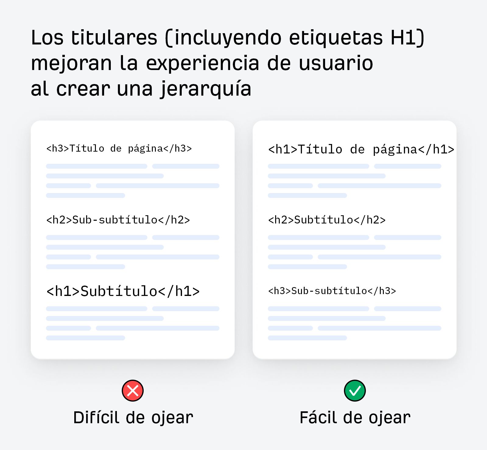 Comparación lado a lado que muestra ejemplos de estructura de encabezados HTML. El lado izquierdo etiquetado como "Difícil de escanear" muestra una jerarquía de encabezados incorrecta con h3, h2 y luego h1. El lado derecho etiquetado como "Fácil de escanear" muestra una jerarquía correcta con h1, h2 y luego h3. Ambos ejemplos incluyen líneas de texto de marcador de posición.