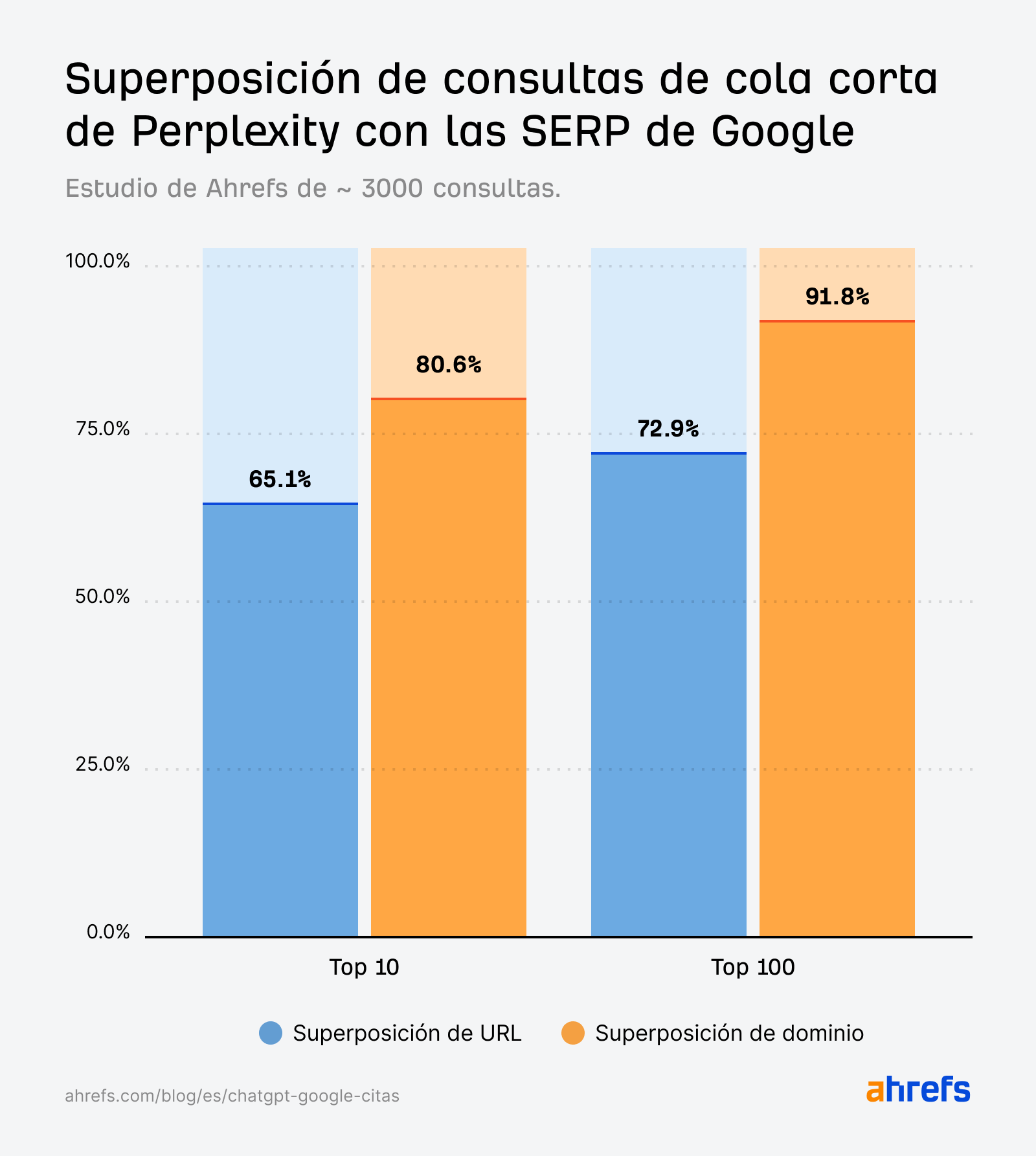 Estudio de Ahrefs de ~3K consultas short-tail que muestra la coincidencia de consultas short-tail entre Perplexity y Google tanto para URLs como para Dominios. Coincidencia de URL 72.85% en el top 100 de las SERPs, 65.07% en el top 10 de las SERPs, coincidencia de dominio 91.84% en el top 100 de las SERPs y de 80.58% en el top 10 de las SERPs.