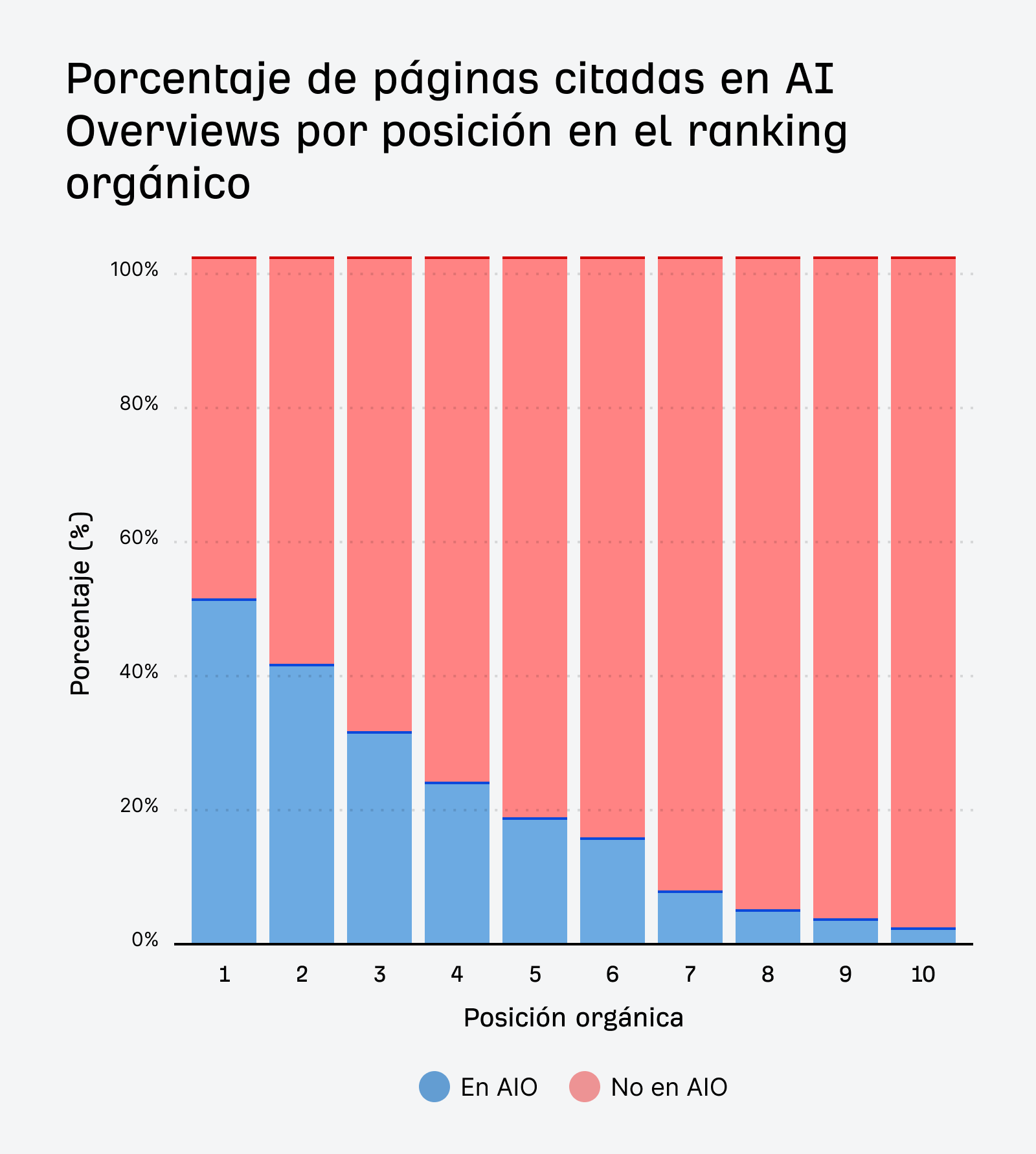 Gráfico que muestra el porcentaje de páginas citadas en AI Overviews por posición en el ranking orgánico.