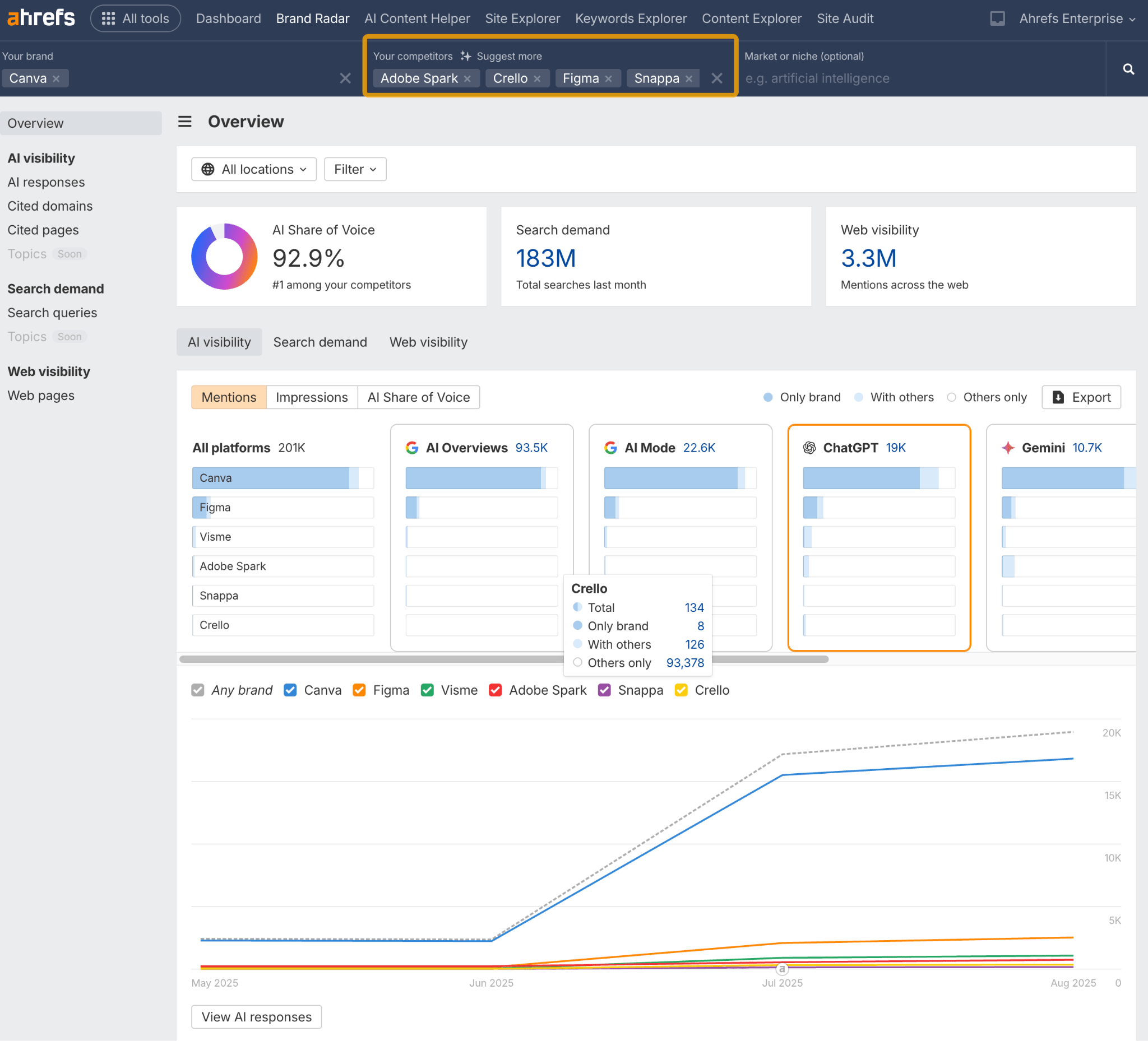 Interfaz de Brand Radar de Ahrefs que muestra una comparación de la presencia de la marca en ChatGPT con la de los competidores.