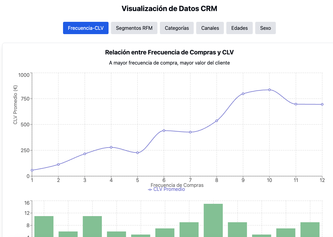 Panel creado con IA para visualizar datos de CRM