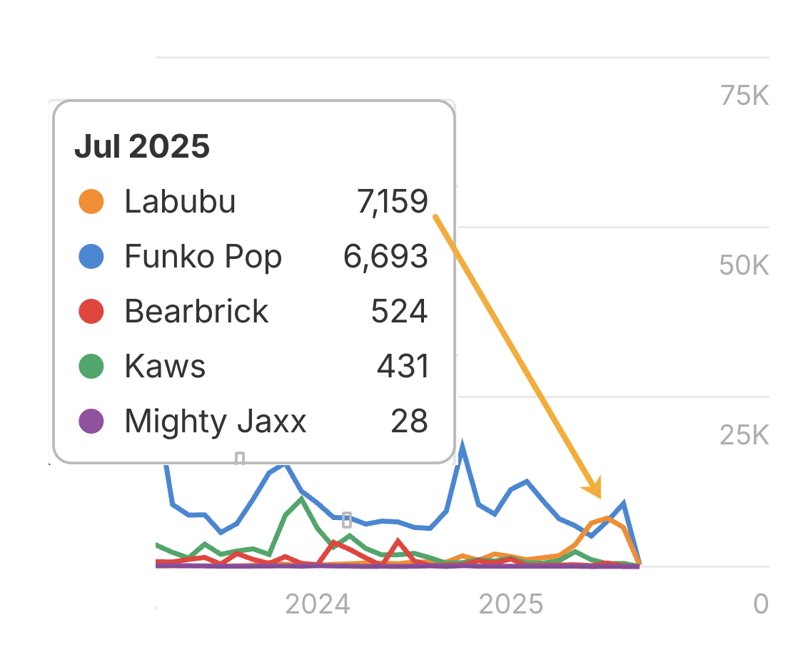 Un primer plano de los datos de Brand Radar de Ahrefs que muestra una flecha apuntando hacia el pico de menciones de "Labubu", que supera a Funko Pop en julio de 2025.
