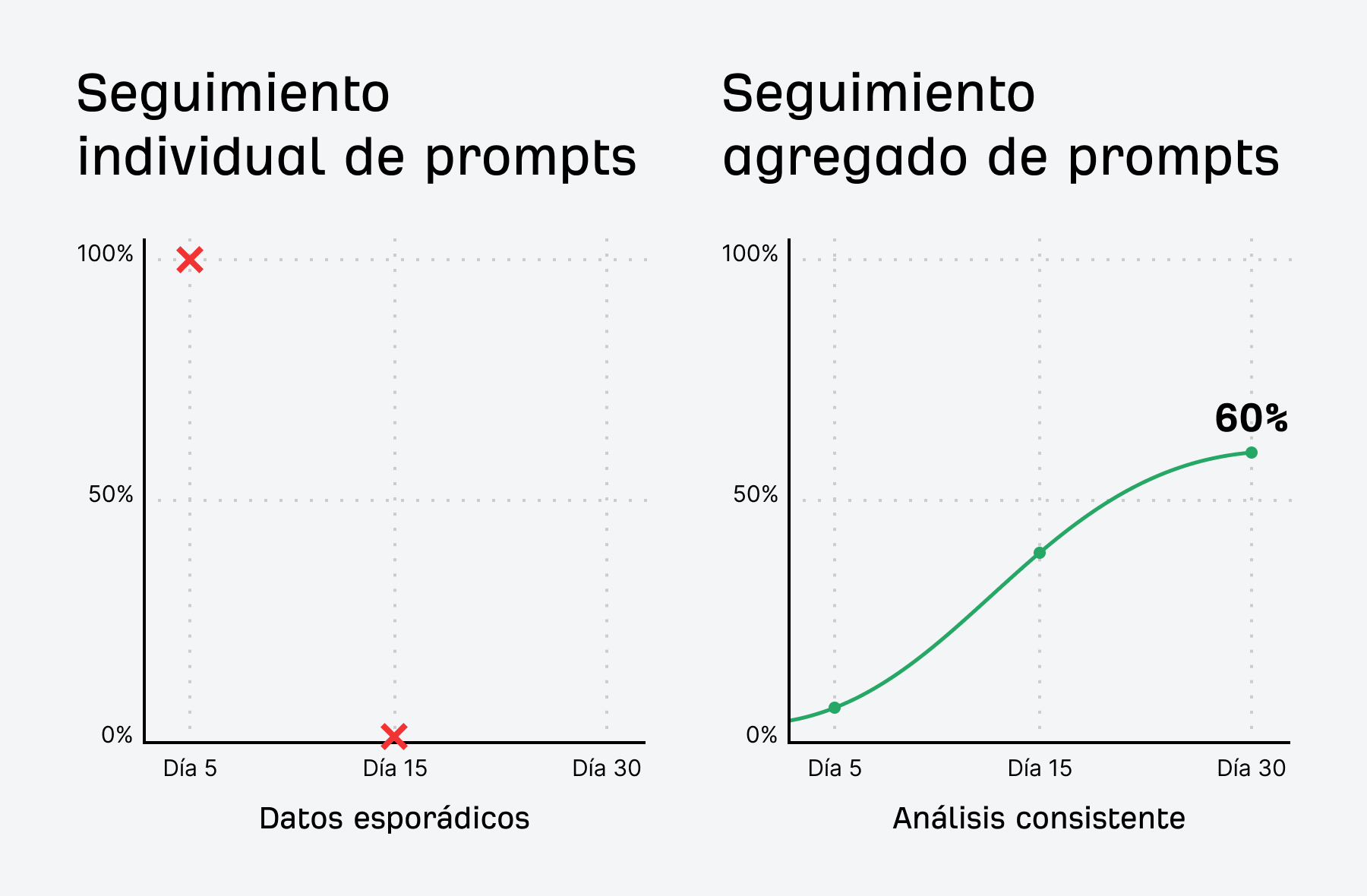 Una ilustración gráfica de los dos tipos de seguimiento de búsqueda de IA: "Seguimiento de prompts individuales" frente a "Seguimiento de prompts agregados" durante 30 días. El lado izquierdo muestra puntos de datos esporádicos marcados con X rojas en el día 5 y el día 15, etiquetados como "Datos esporádicos". El lado derecho muestra una curva de crecimiento constante que alcanza el 60 % en el día 30, etiquetada como "Análisis consistente".