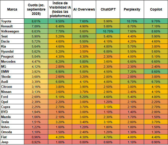Ventas vs Índice de Presencia en IA de marcas de coches