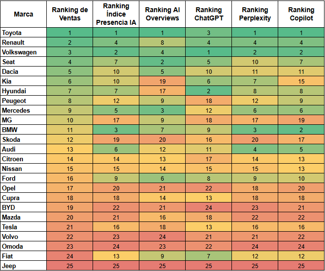 Rankings de ventas y de índice de presencia en IA