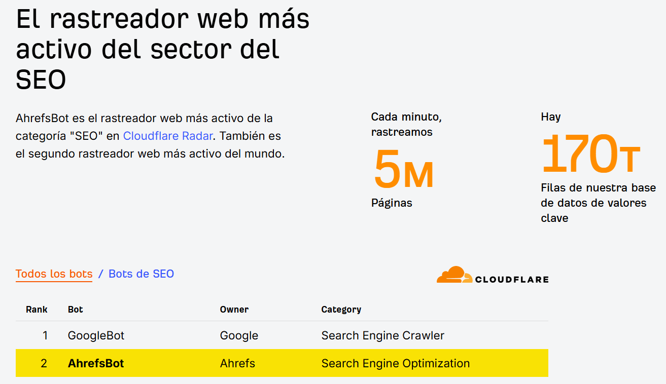Ahrefs tiene el rastreador web más activo de la industria del SEO