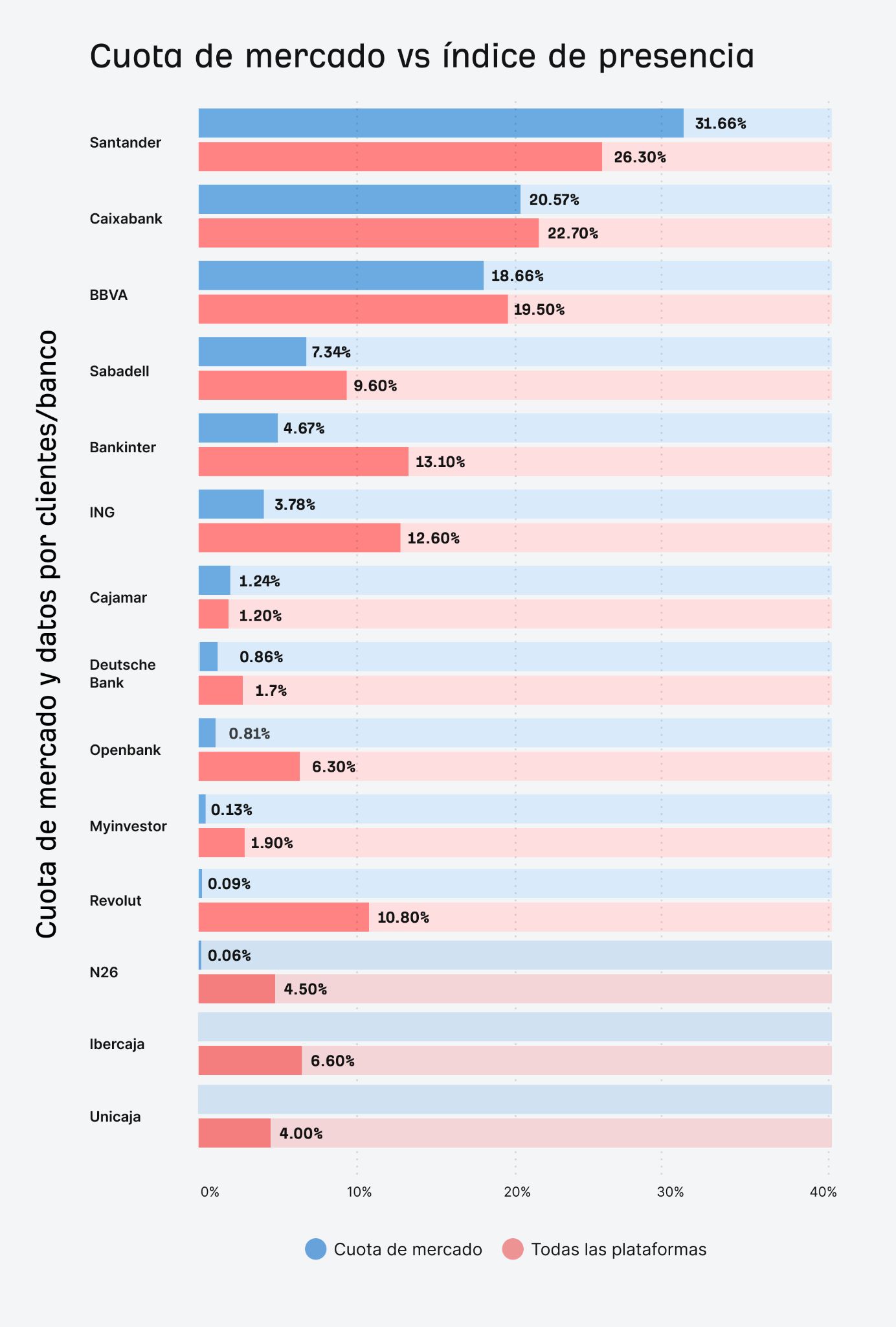 Comparativa entre cuota de mercado y presencia en IA en España