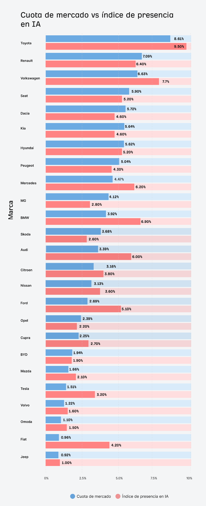 Cuota de mercado VS índice de presencia en IA de marcas de coches