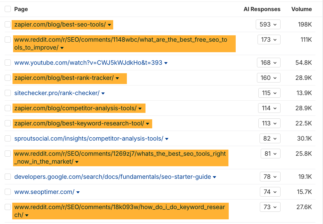 Ejemplo de contenido más citado de Zapier y Reddit que se cita en las respuestas de la IA que presentan la marca Ahrefs.