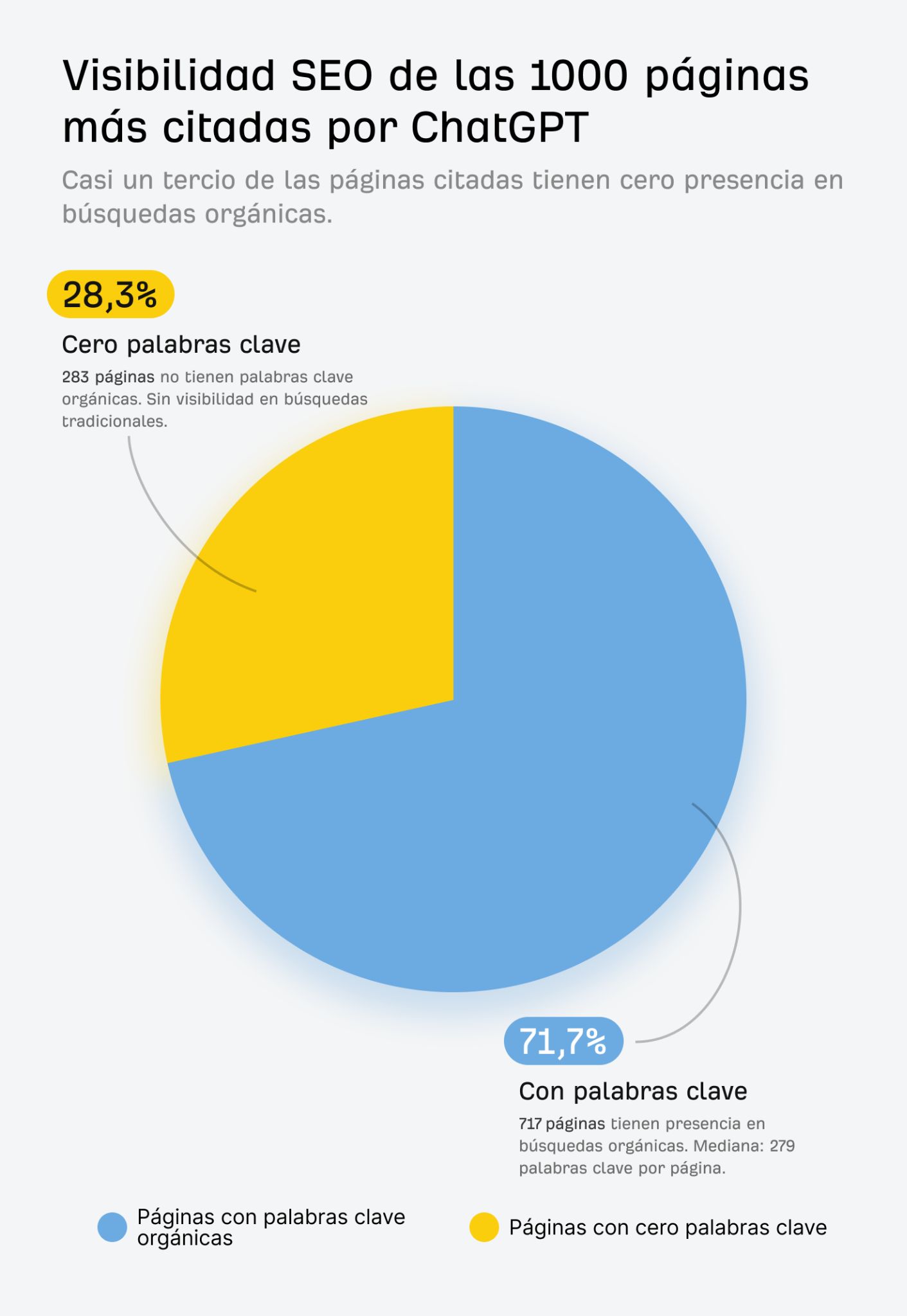 Gráfico circular que muestra la visibilidad SEO de las 1000 páginas más citadas por ChatGPT. El gráfico muestra que el 71,7 % de las páginas (717 páginas, en azul claro) tienen presencia en búsquedas orgánicas con una mediana de 279 palabras clave por página, mientras que el 28,3 % de las páginas (283 páginas, en amarillo) tienen cero palabras clave orgánicas y ninguna visibilidad en búsquedas tradicionales. El subtítulo señala que casi un tercio de las páginas citadas tienen cero presencia en búsquedas orgánicas.