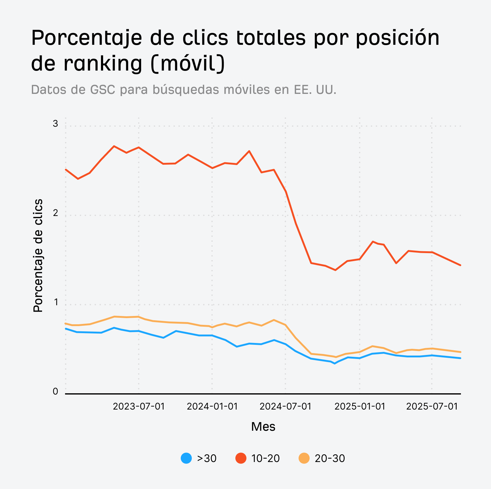Gráfico de líneas centrado en el porcentaje de clics móviles para posiciones del ranking fuera del top 10, que muestra un descenso a partir de junio.