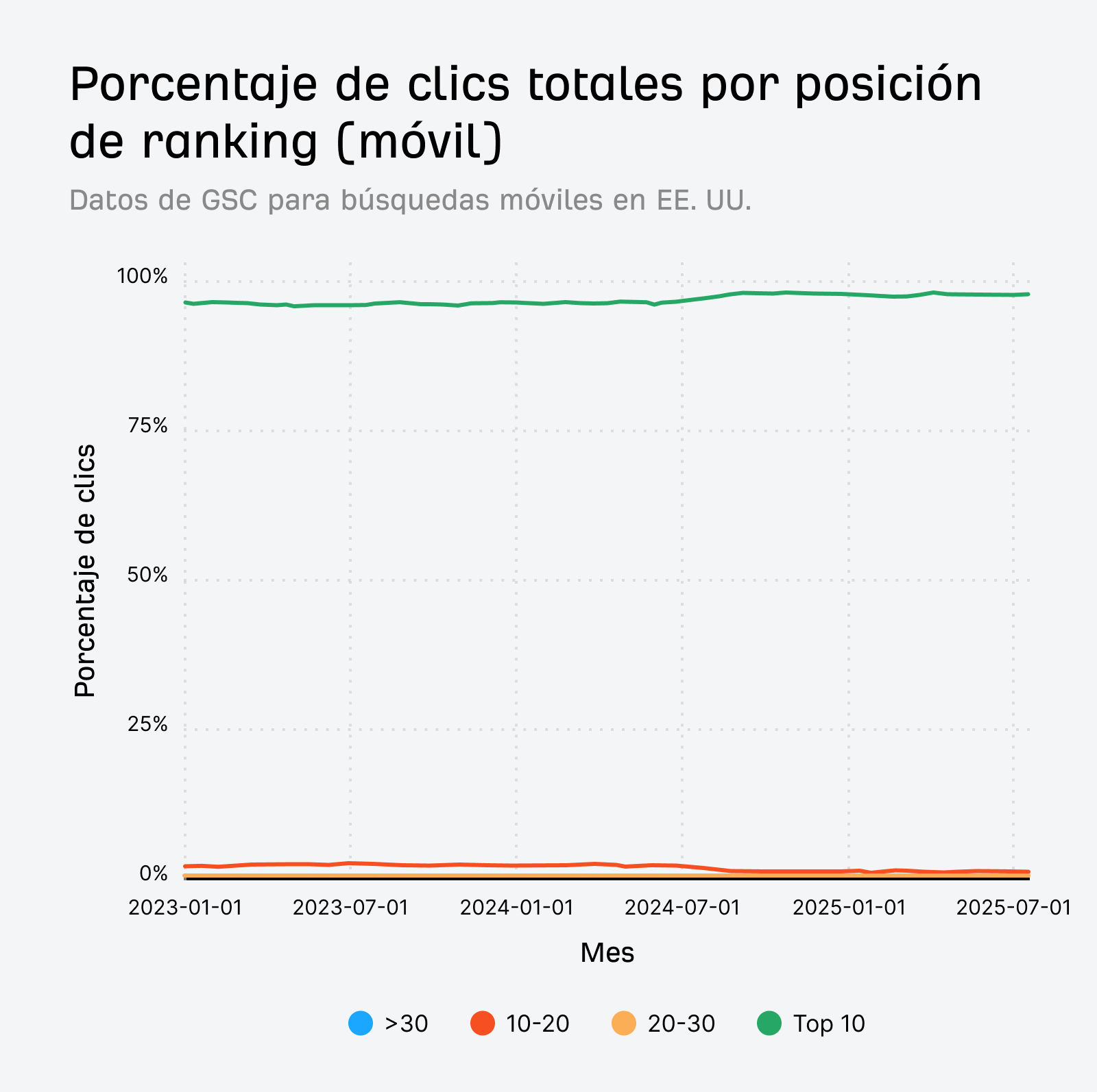 Gráfico de líneas que muestra el porcentaje de clics móviles para diferentes posiciones en el ranking durante los últimos dos años, donde los 10 primeros resultados reciben sistemáticamente más del 95,63 % de los clics.