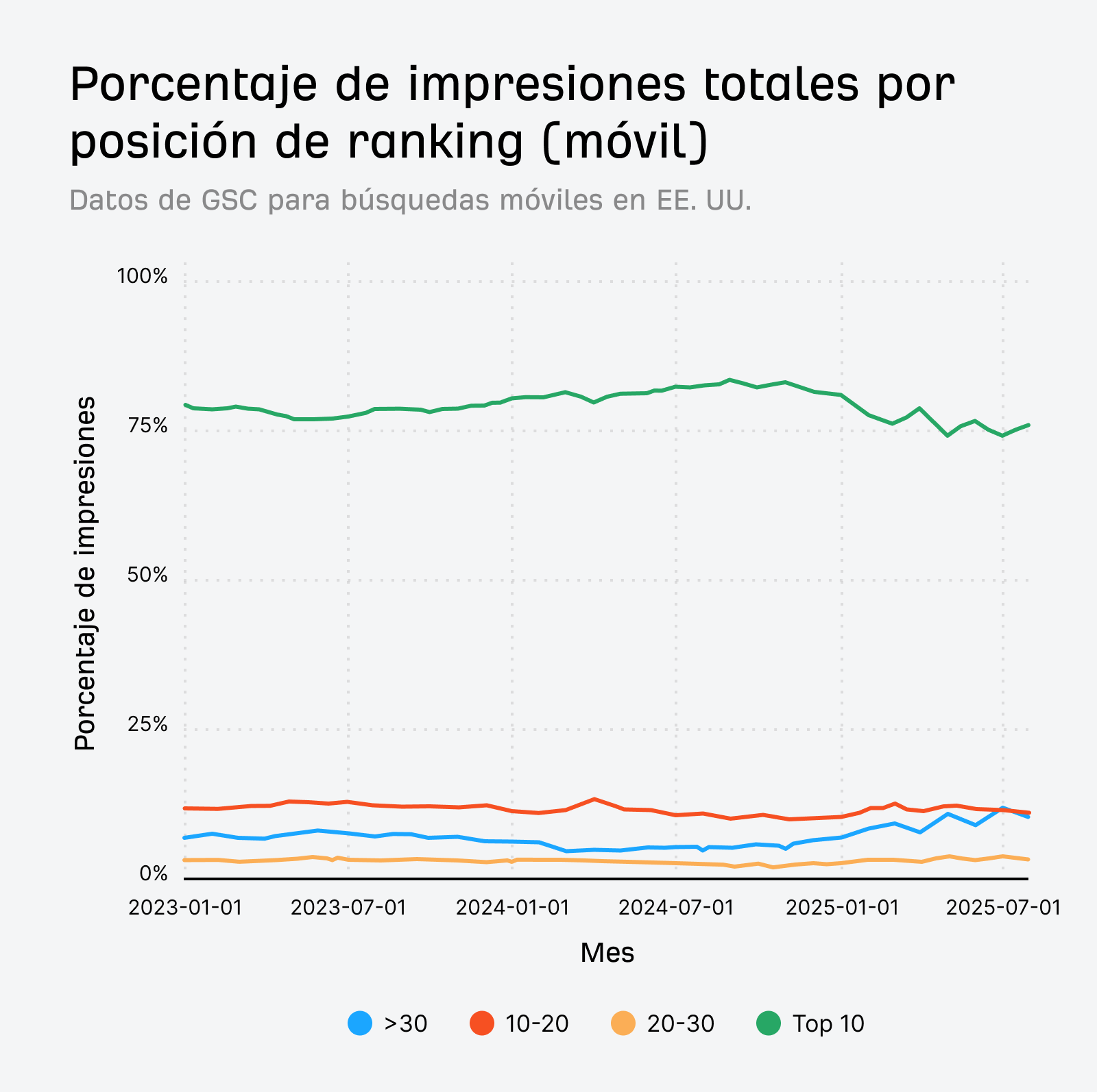 Gráfico de líneas que muestra una tendencia similar, aunque menos pronunciada, para las impresiones móviles en comparación con las de escritorio en los últimos dos años.
