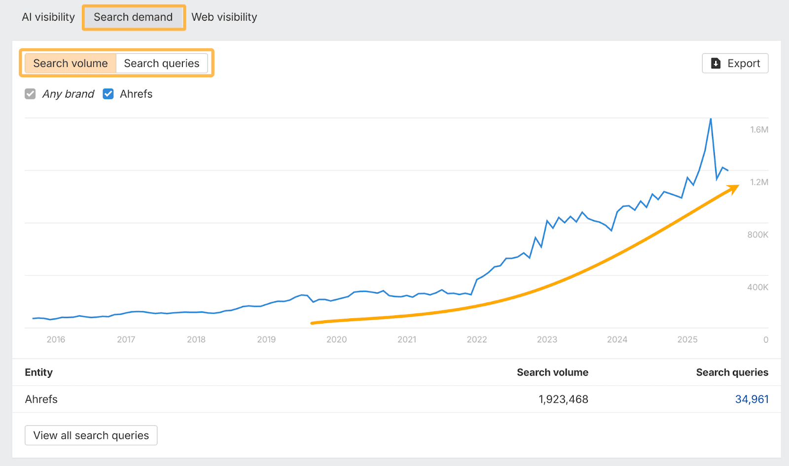 Informe de demanda de búsqueda de Brand Radar de Ahrefs con gráficos de consultas y volumen de búsqueda.