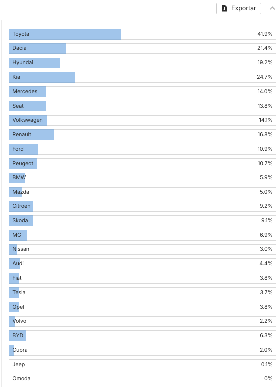 Marcas de coches que aparecen en consultas relacionadas con "mejores coches"