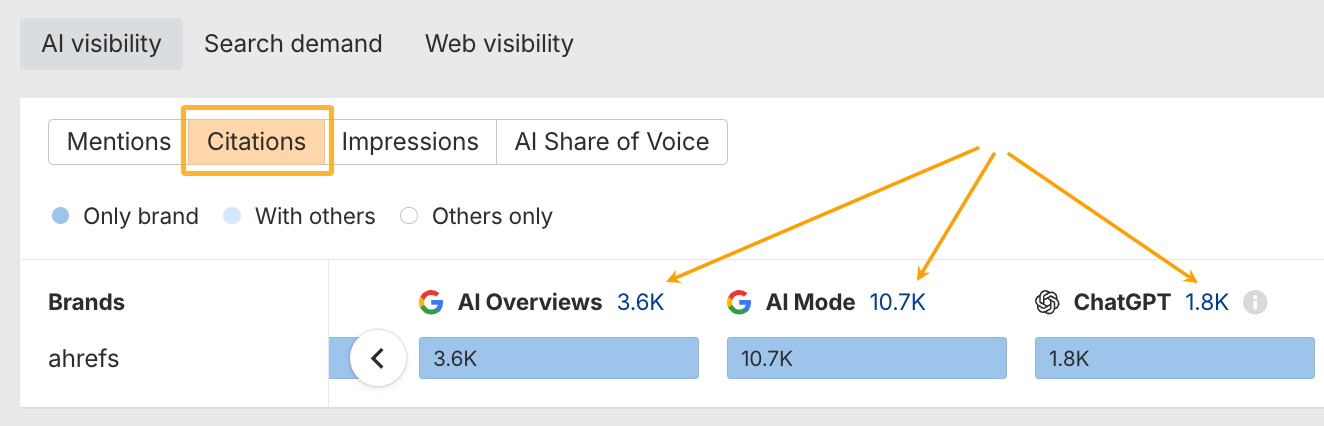 Medición de citas en varias plataformas de búsqueda de IA en Brand Radar de Ahrefs.