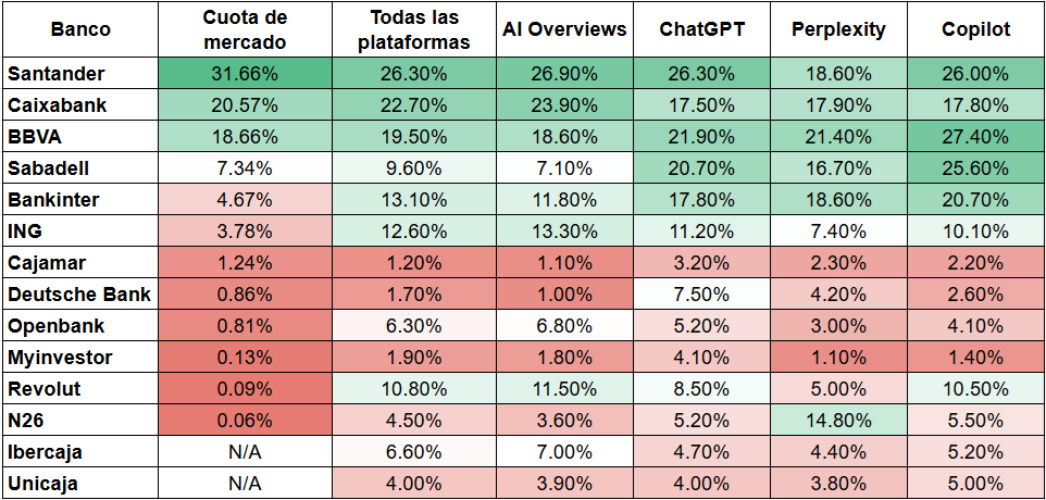 Tabla de cuota de mercado de banca española en resultados de búsqueda de IA