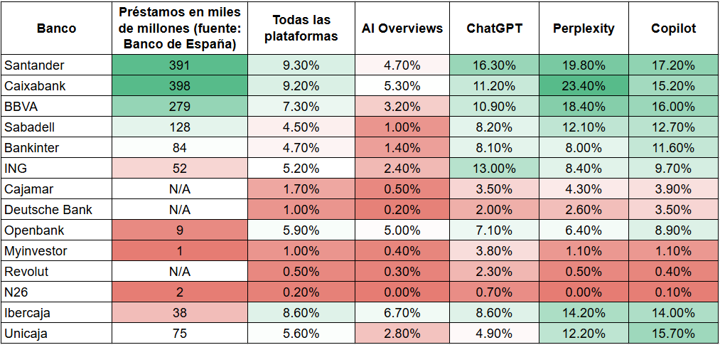 Tabla de banca española y su presencia en resultados de búsqueda de IA