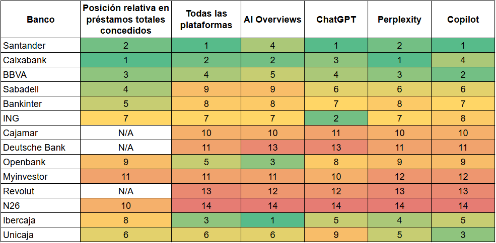 Posición relativa de bancos españoles en el ranking de préstamos concedidos VS presencia en búsquedas con IA