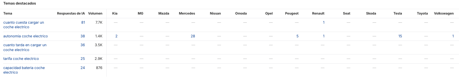 Temas destacados en Brand Radar