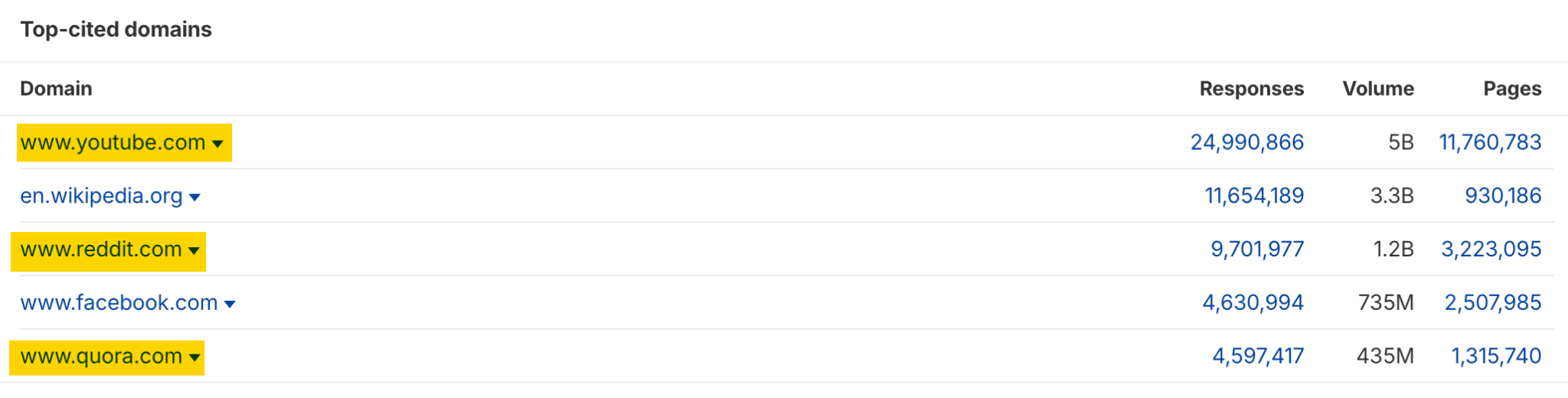 Una captura de pantalla de una tabla de informe que enumera los cinco dominios más citados en respuestas de IA, con YouTube, Wikipedia y Reddit ocupando los tres primeros lugares.