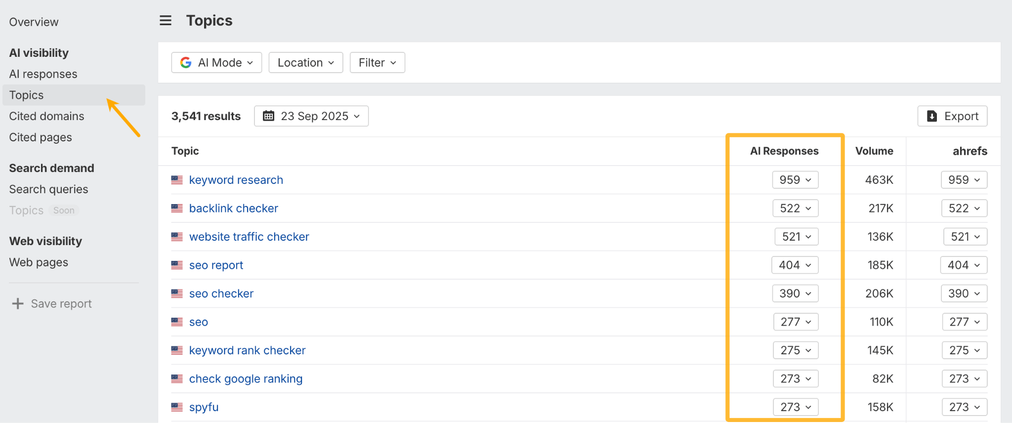 Una captura de pantalla del informe "Topics" (Temas) en la herramienta Brand Radar de Ahrefs. El informe lista temas como "keyword research" y "backlink checker" y muestra el número de respuestas de IA asociadas con cada uno.
