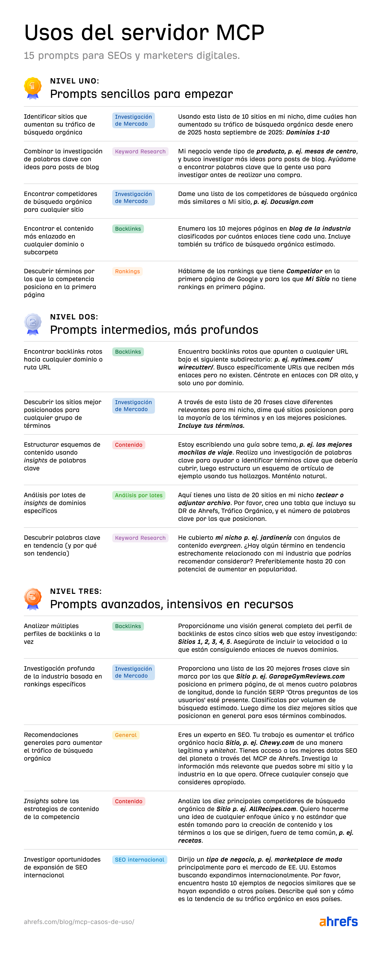 Hoja de trucos de inspiración de prompts para el servidor MCP de Ahrefs.