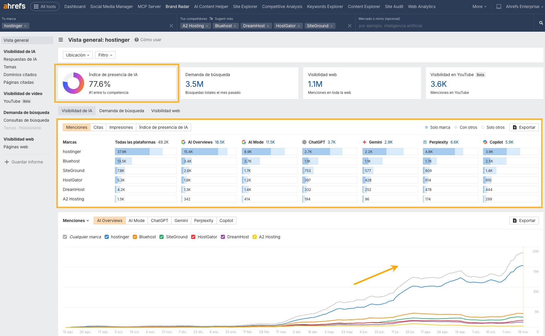 Visión general de visibilidad IA de Hostinger. Datos de Brand Radar.