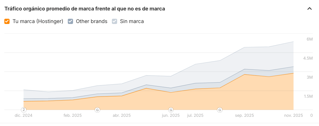 Gráfico de tráfico orgánico de marca / sin marca de Hostinger. Datos de Site Explorer. 