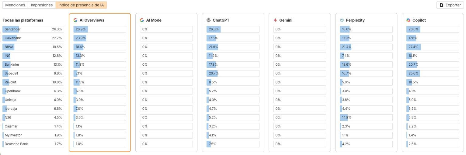 Bancos españoles en IA. Brand Radar