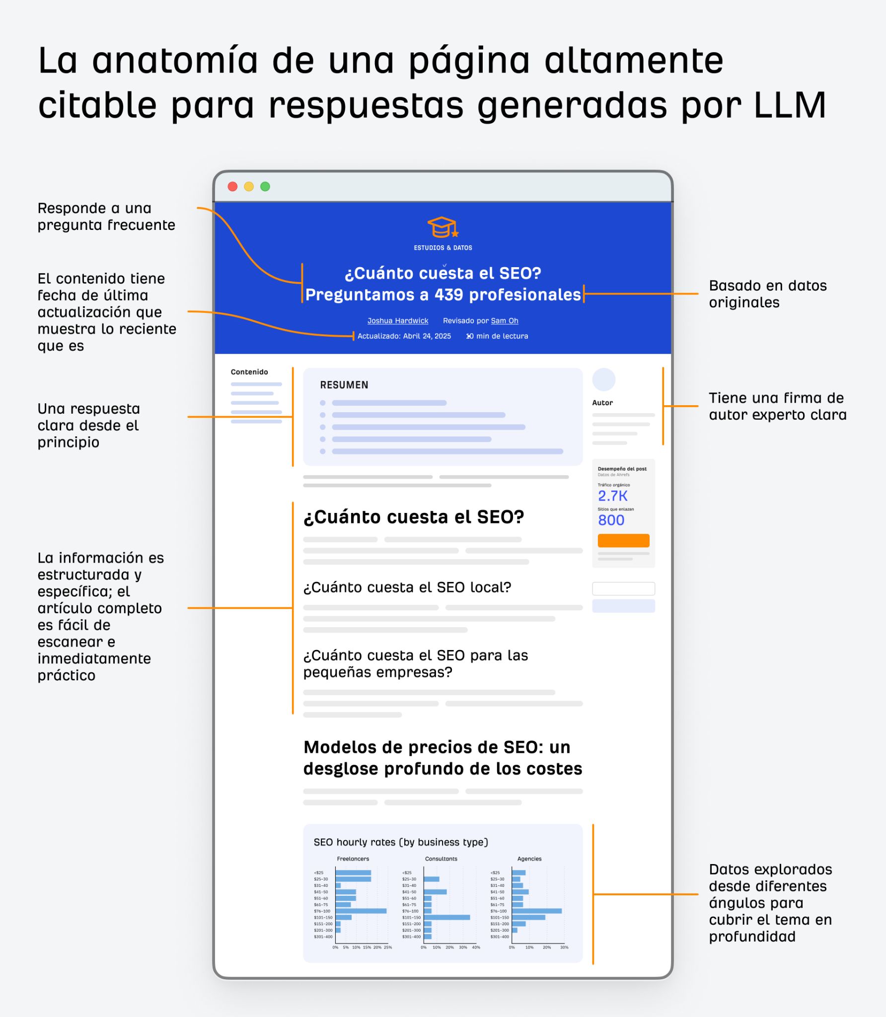 Captura de pantalla de un artículo titulado "Precios de SEO: ¿Cuánto cuesta el SEO? Encuesta a 439 personas" que destaca su diseño estructurado, conclusiones claras y enfoque basado en datos.