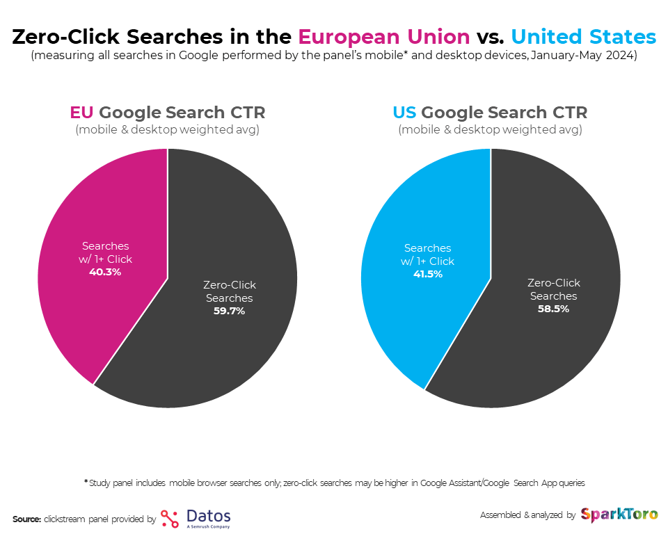 Comparación de gráficos circulares de las búsquedas de cero clics en la Unión Europea frente a Estados Unidos, que muestran que las búsquedas de cero clics son del 59,7 % en la UE y del 58,5 % en EE. UU.