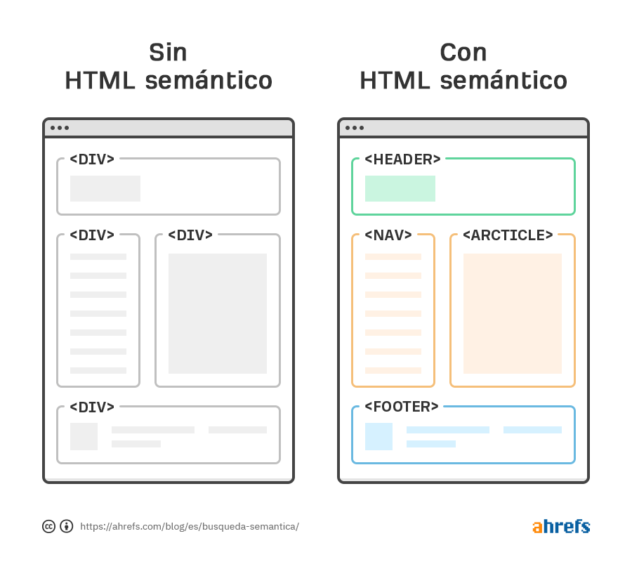 Comparación de la estructura de una página web con y sin HTML semántico.