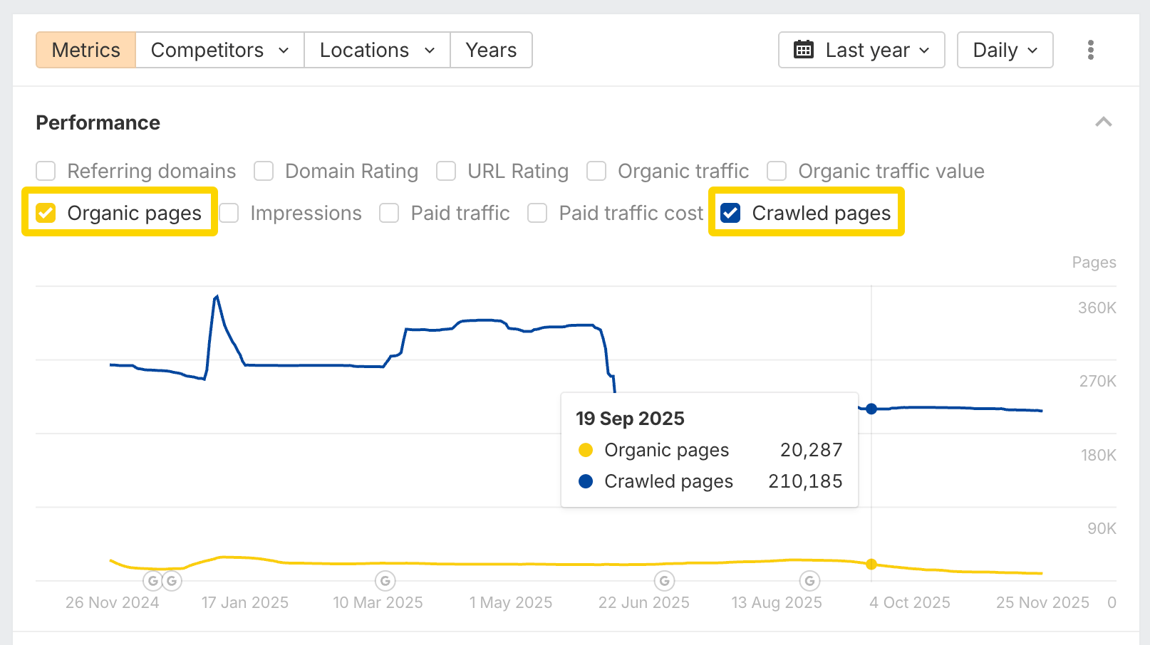 Comparación de páginas rastreadas vs páginas orgánicas en el gráfico de rendimiento