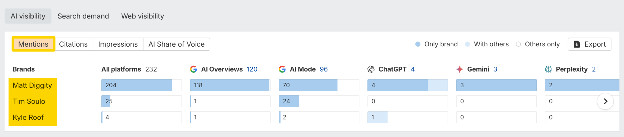 Comparación de popularidad de profesionales SEO en Brand Radar.
