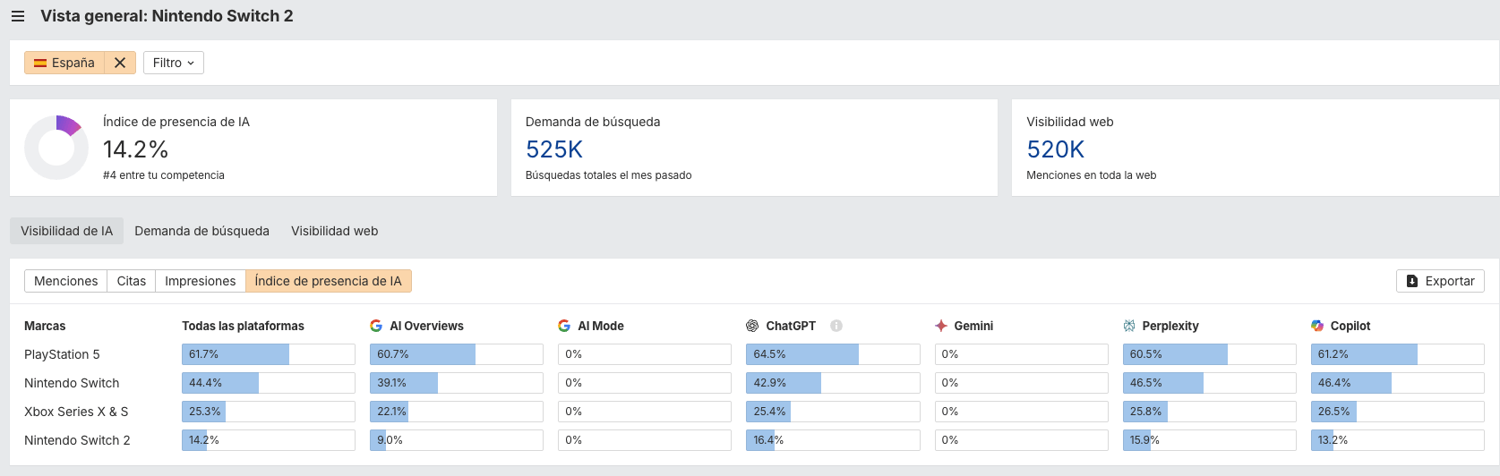 Consolas en IA. Brand Radar