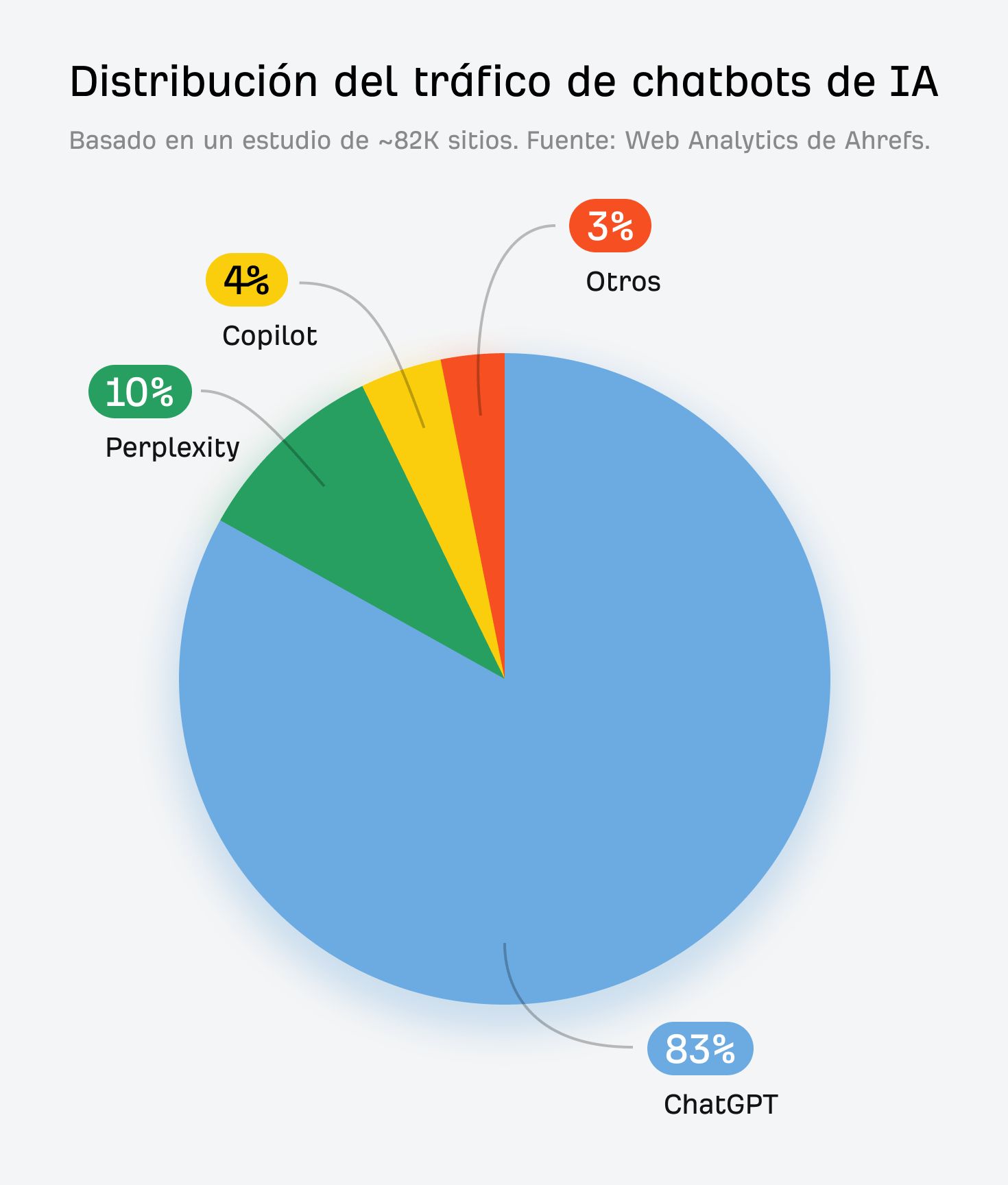 Distribución del tráfico por plataforma de IA