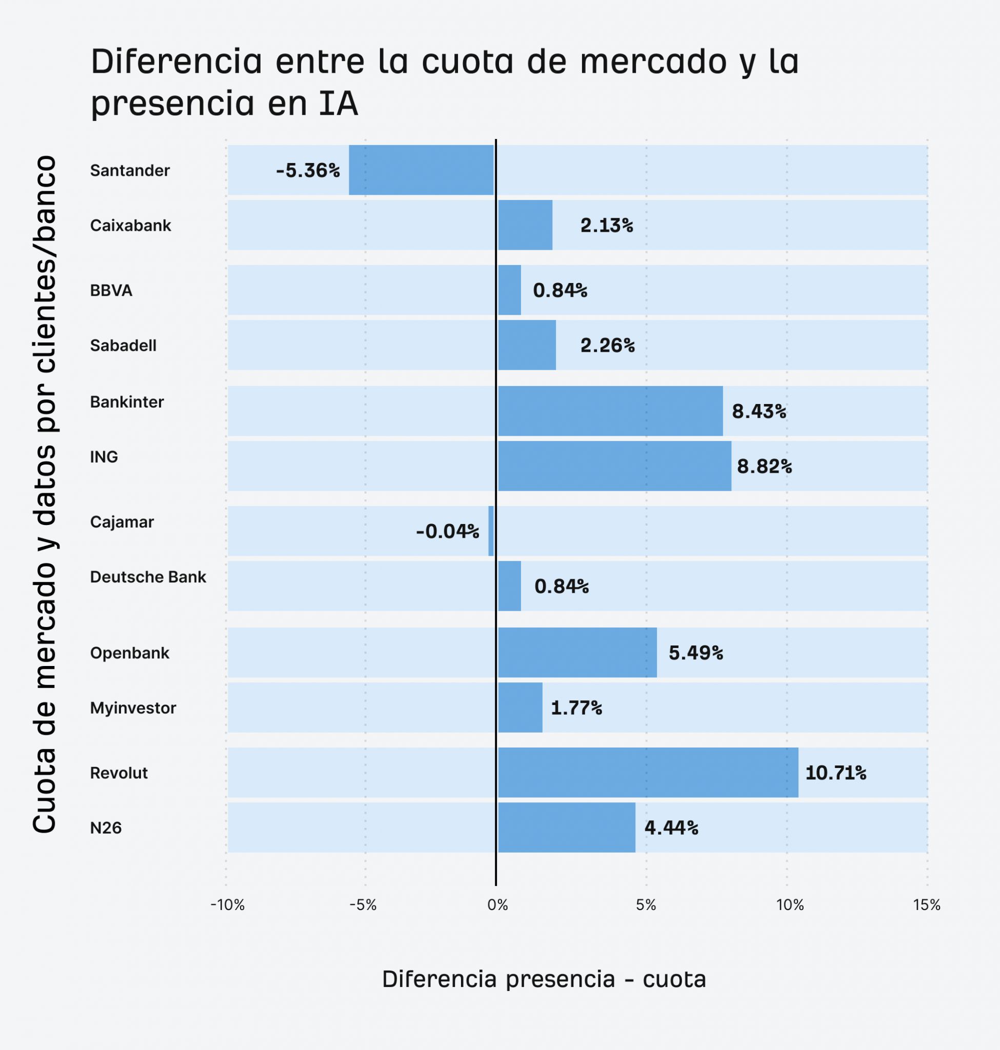 DPIA: Diferencia de cuota de mercado e índice de Presencia IA