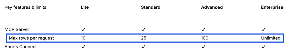 Ejemplo de prompt especificando el uso del servidor MCP de Ahrefs.