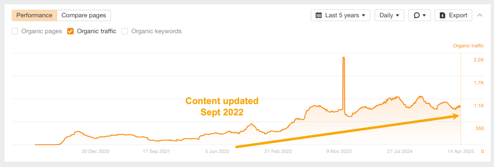 Ejemplo de rendimiento de una entrada de blog de un negocio local tras la implementación de actualizaciones de contenido semántico que mejoraron la profundidad temática.