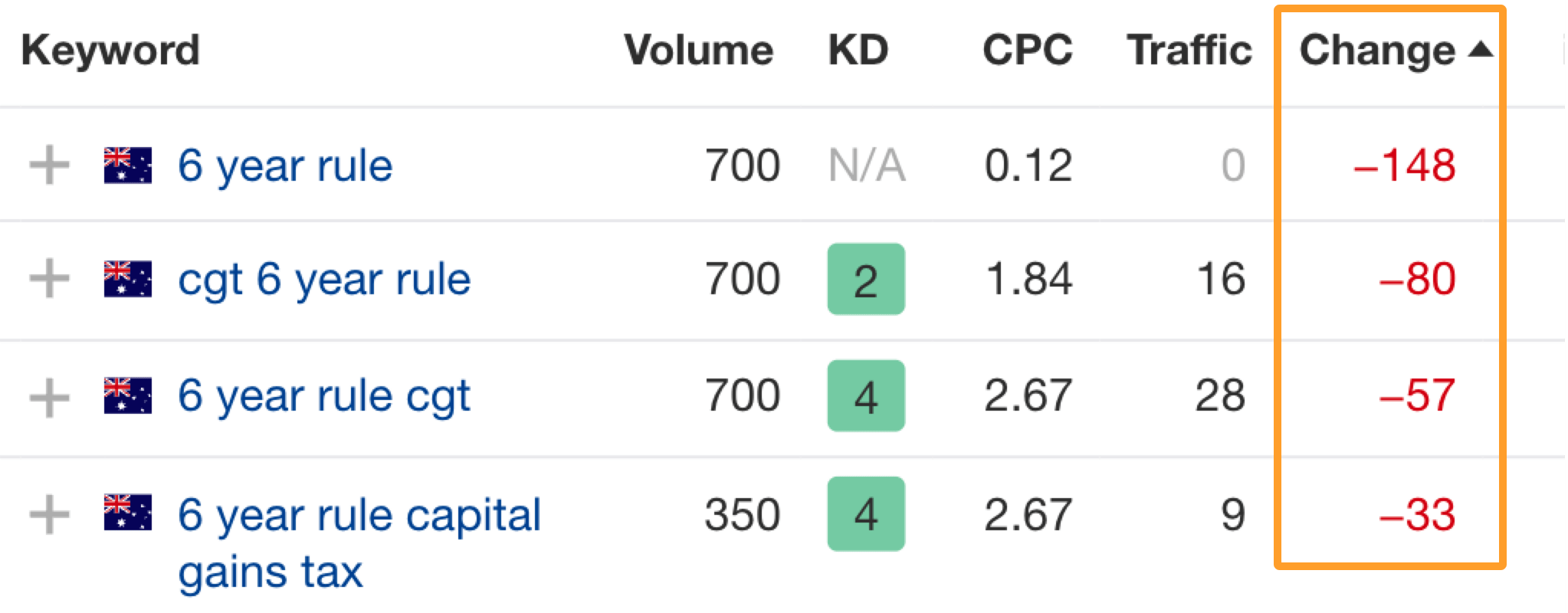 Ejemplo de uso del informe Páginas principales para aislar las palabras clave con los mayores descensos de rendimiento.