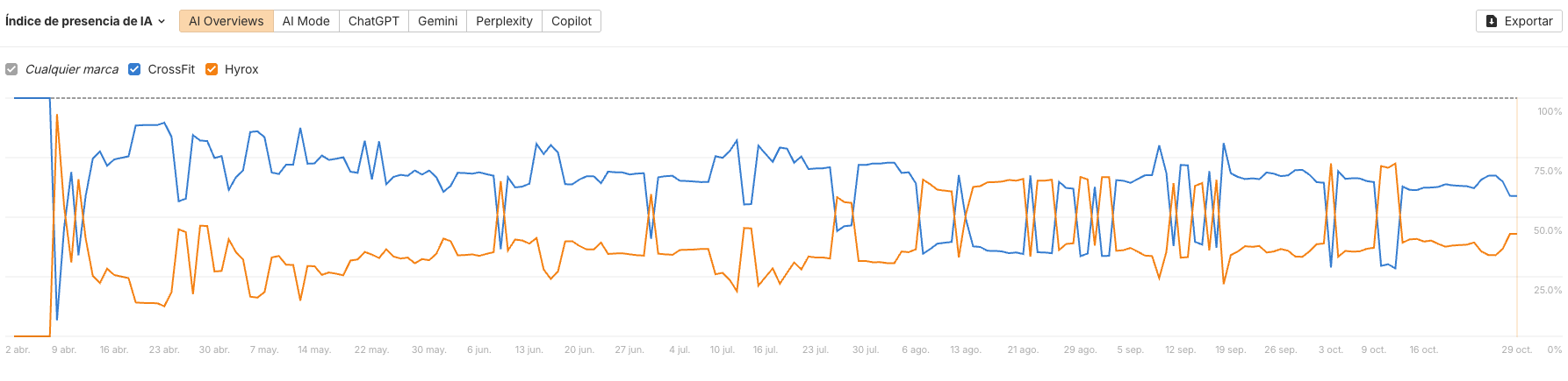 Evolución en el tiempo de Hyrox vs CrossFit en AI overviews, via Brand Radar de Ahrefs