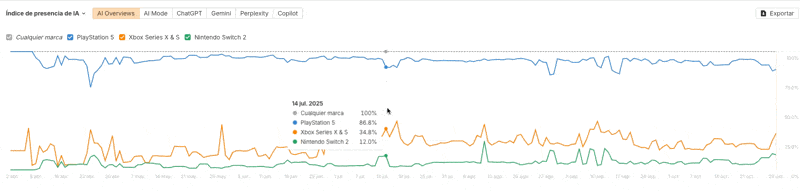Evolución temporal en Brand Radar