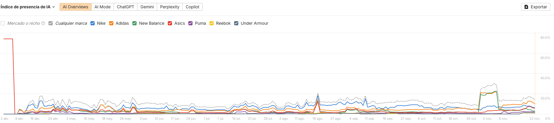 Evolución temporal Índice de Presencia IA