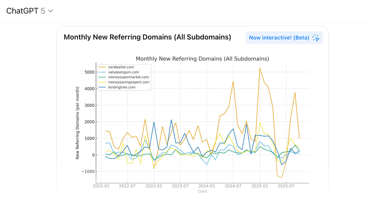 Gráfico comparativo de perfiles de backlinks de múltiples sitios web.