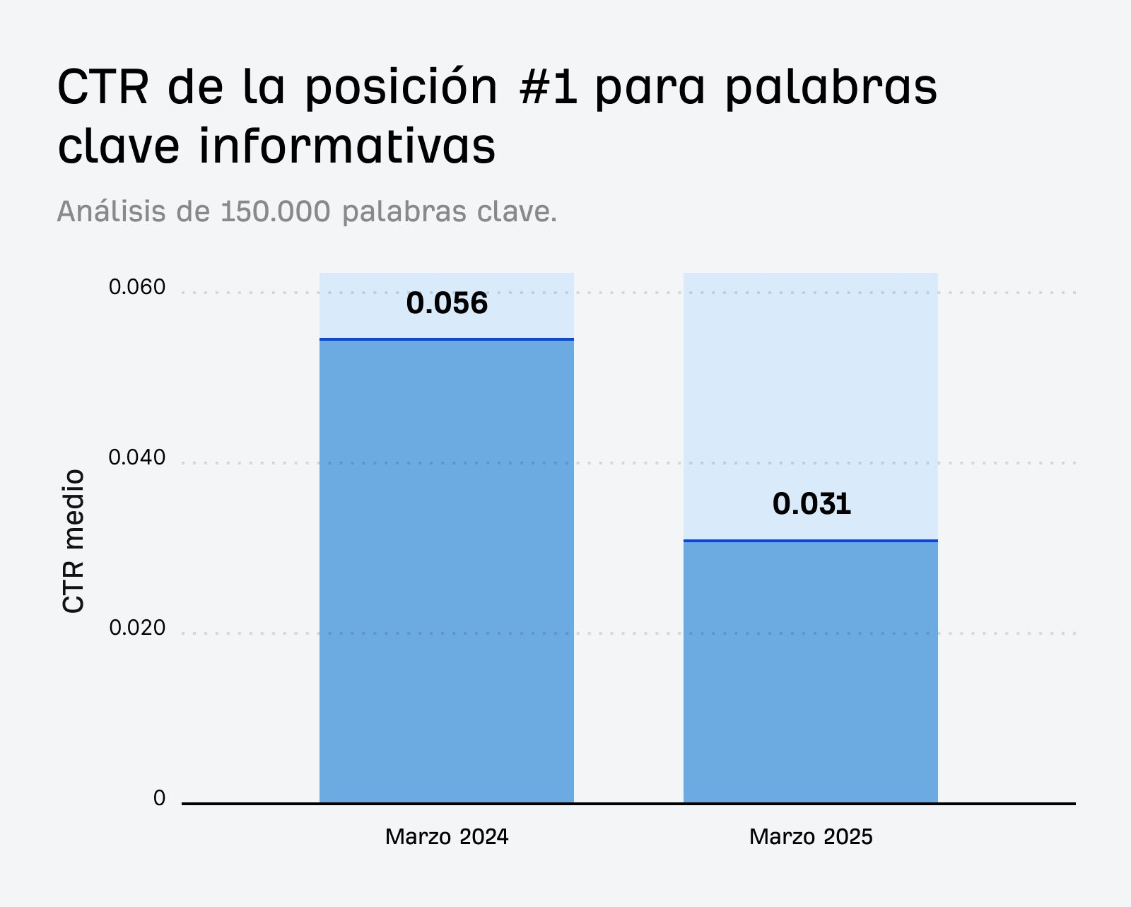 Gráfico de barras que muestra cómo el CTR de la posición #1 para palabras clave informacionales cayó de 0,056 en marzo de 2024 a 0,031 en marzo de 2025, lo que indica una pérdida de la tasa de clics cuando hay un AI Overview presente.