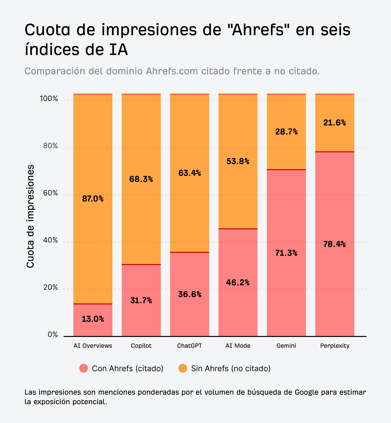 Gráfico de barras que muestra el porcentaje de impresiones de "Ahrefs" en seis índices de IA, comparando las impresiones en las que se cita a Ahrefs (rosa) con las que no se cita (naranja), y se observa un mayor porcentaje de impresiones cuando se cita en AI Mode, Gemini y Perplexity.
