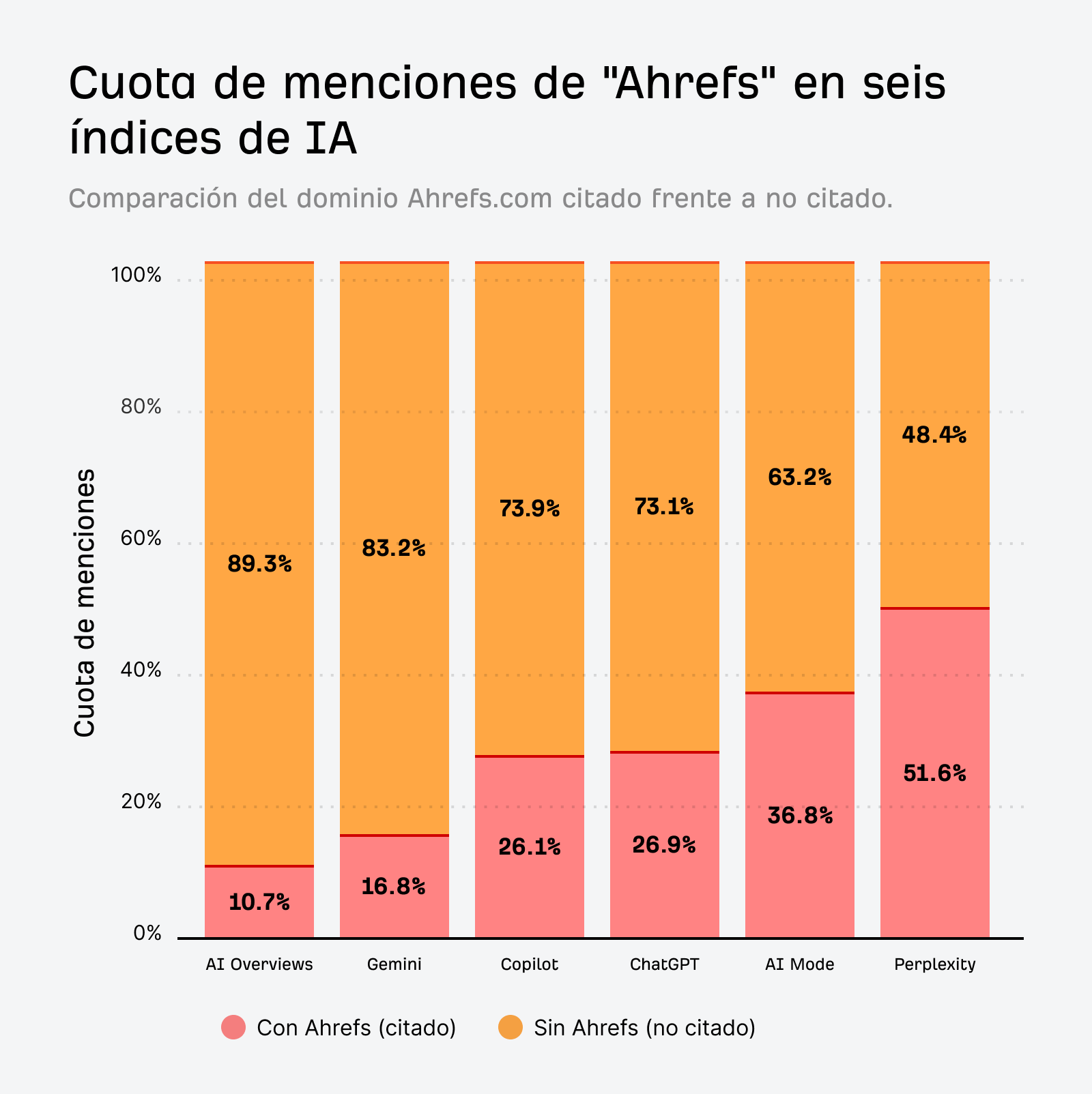 Gráfico de barras que muestra el porcentaje de menciones de "Ahrefs" en seis índices de IA, comparando las menciones en las que se cita a Ahrefs (rosa) con las que no se cita (naranja).
