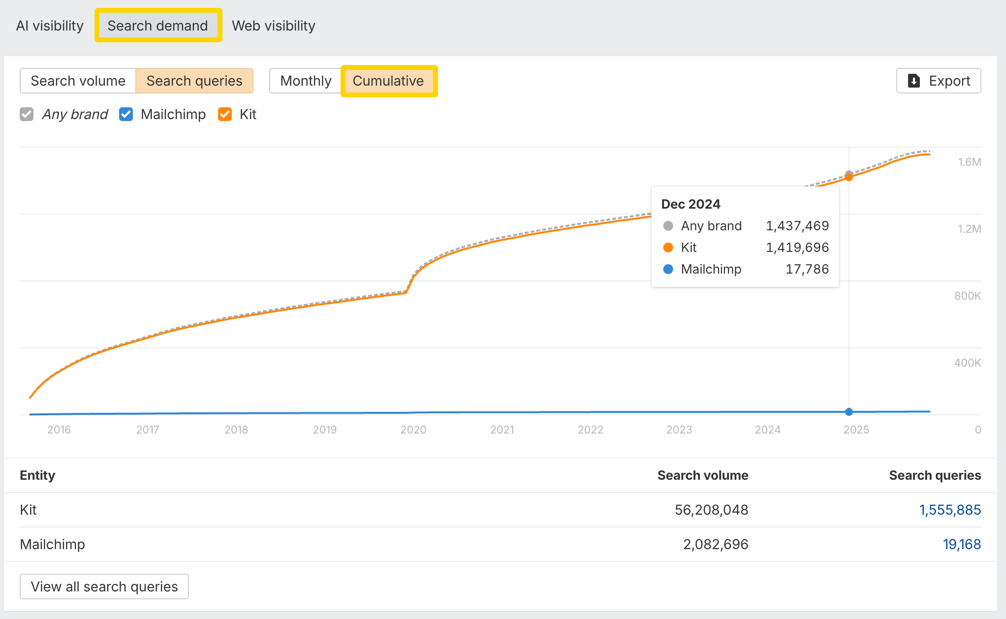 Gráfico de demanda de búsqueda acumulada en Brand Radar