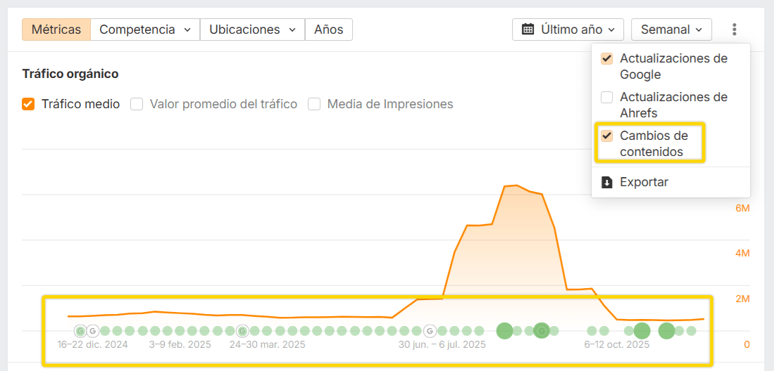 Gráfico de rendimiento con cambios de contenido activados